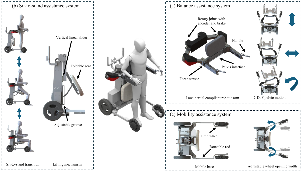 DRBA robot system overview: balance, sit-to-stand, and mobility assistance subsystems.